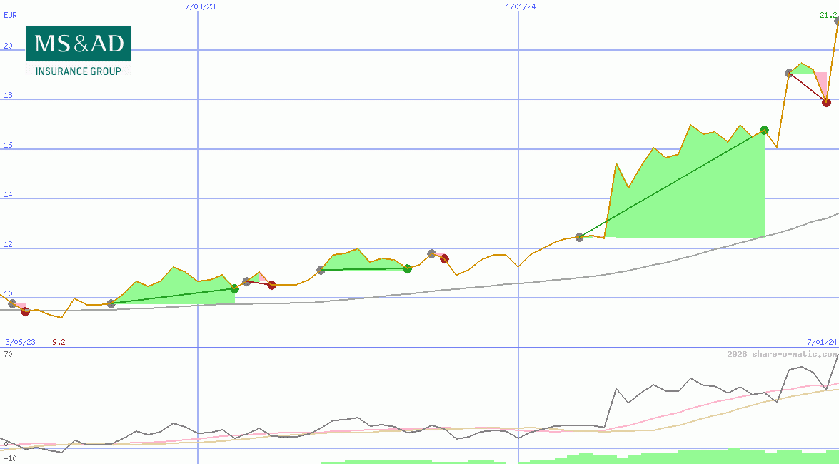 MS&AD Insurance Group Holdings Inc