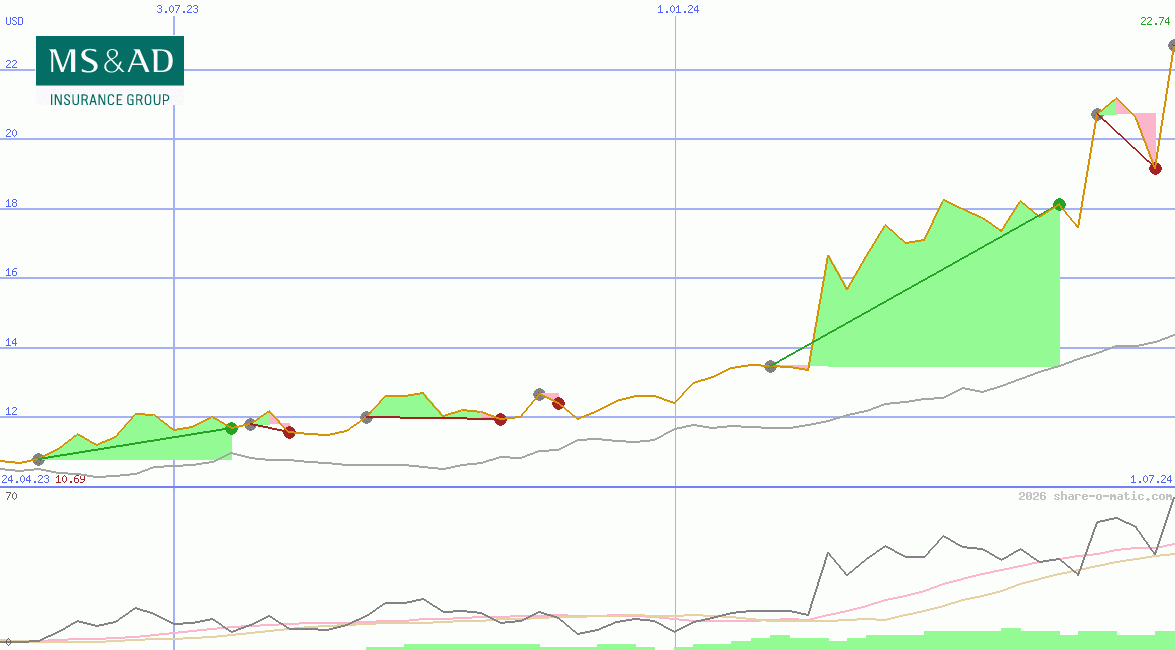 MS&AD Insurance Group Holdings Inc