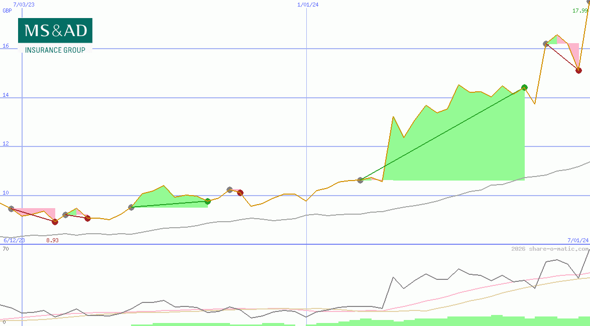 MS&AD Insurance Group Holdings Inc