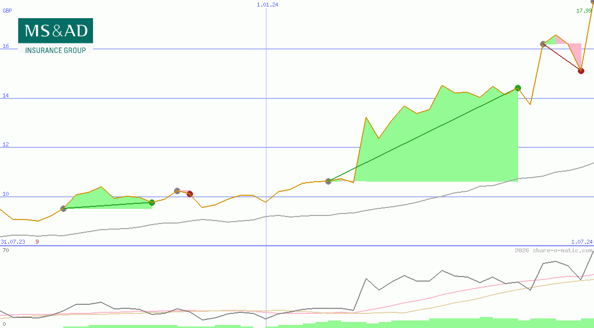 MS&AD Insurance Group Holdings Inc