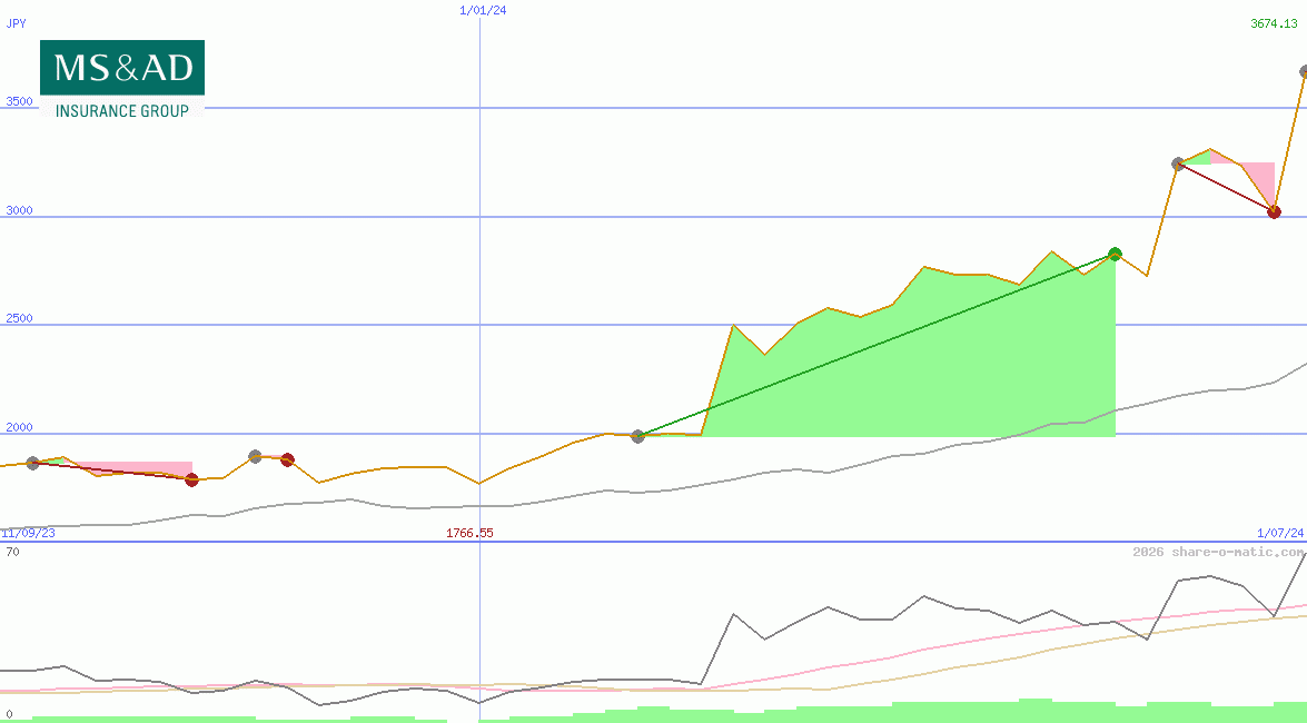 MS&AD Insurance Group Holdings Inc