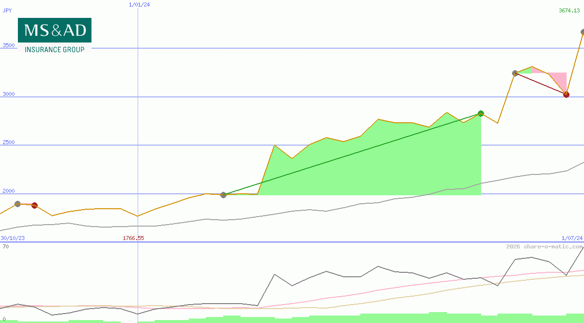 MS&AD Insurance Group Holdings Inc