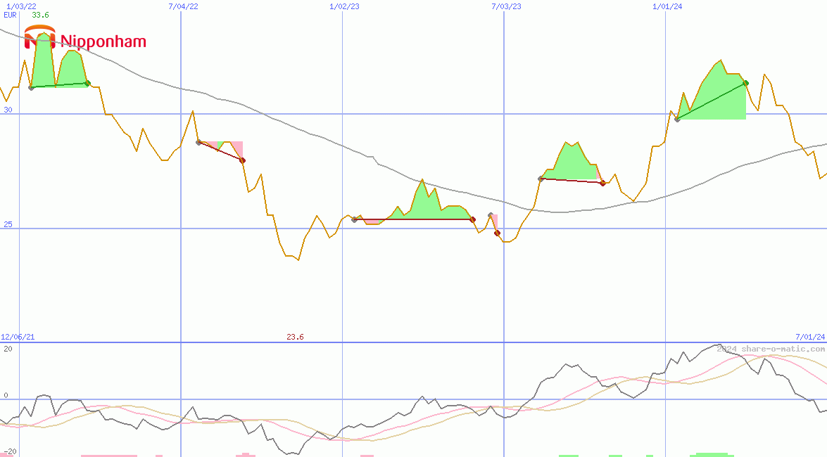 NH Foods Ltd