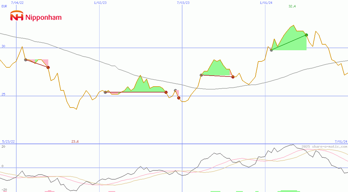 NH Foods Ltd