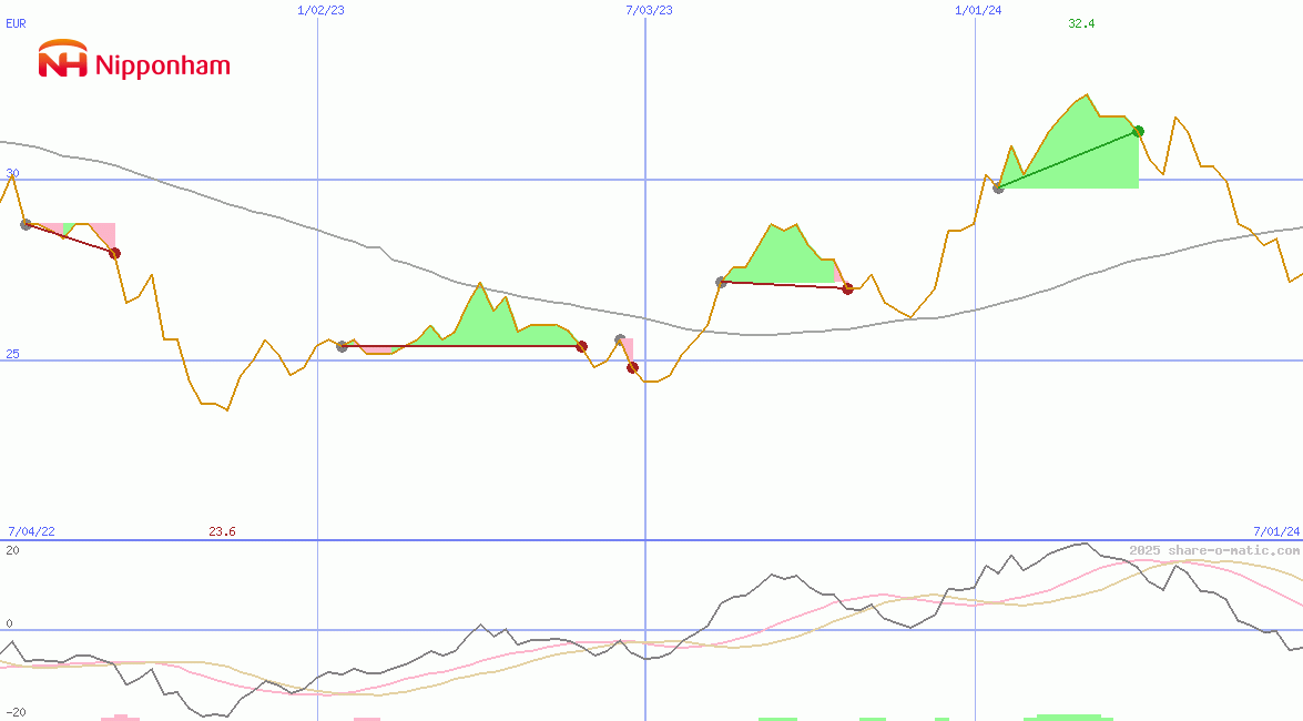 NH Foods Ltd