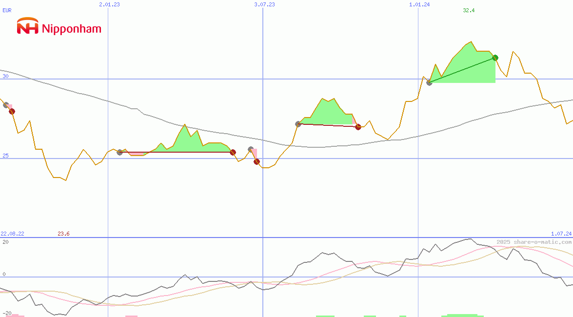 NH Foods Ltd