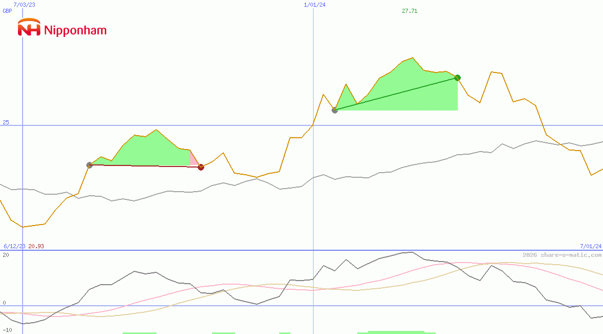 NH Foods Ltd