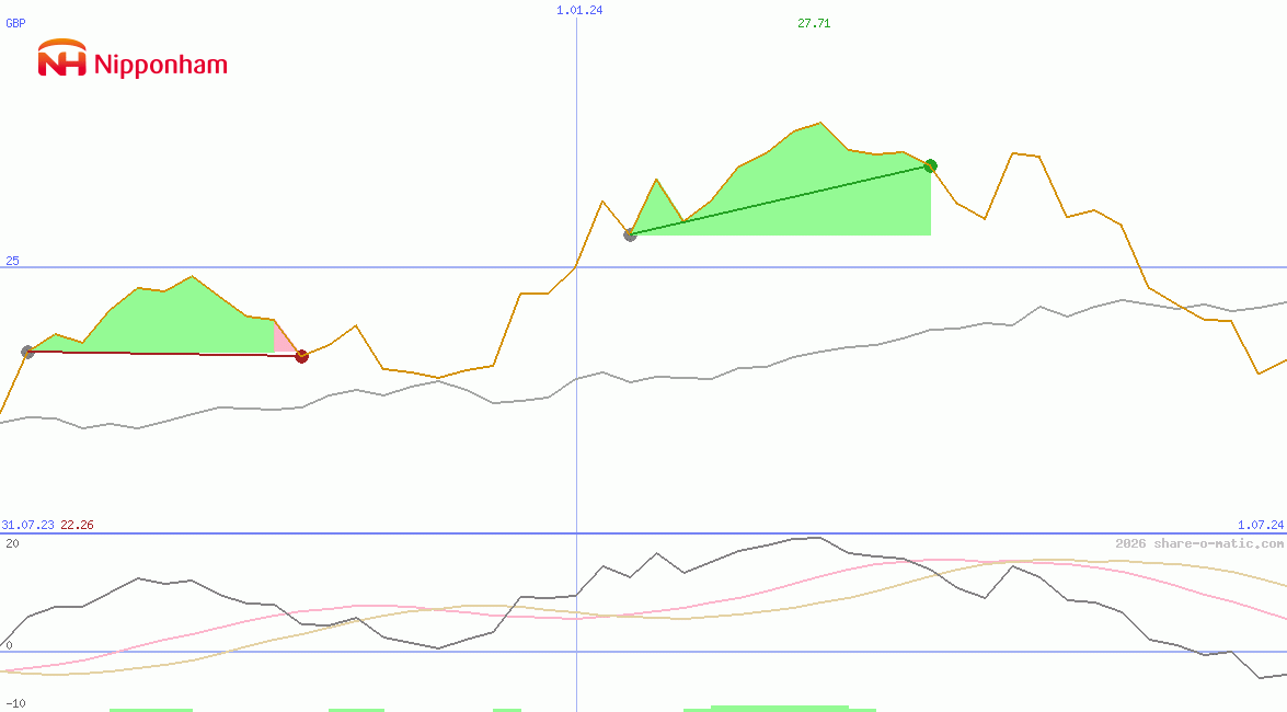 NH Foods Ltd