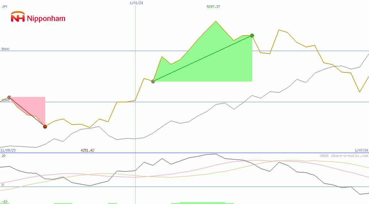 NH Foods Ltd