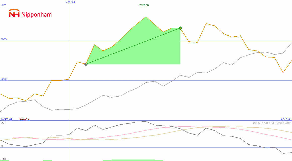 NH Foods Ltd
