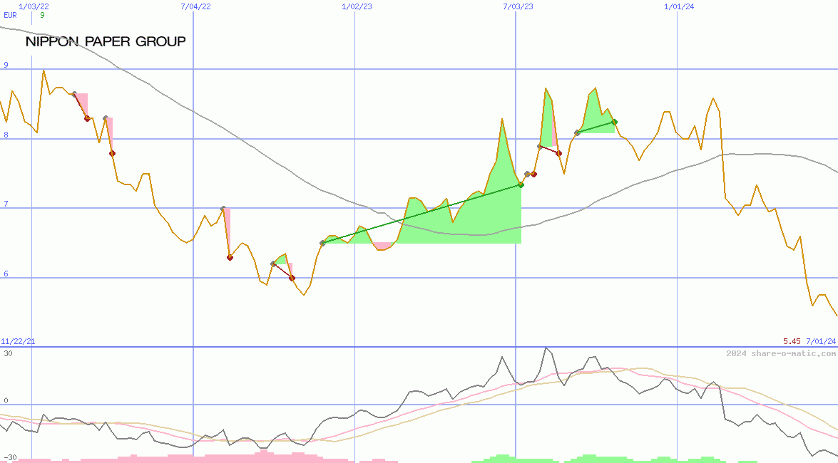 Nippon Paper Industries Co Ltd