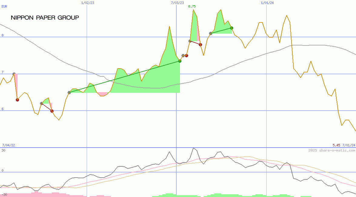 Nippon Paper Industries Co Ltd