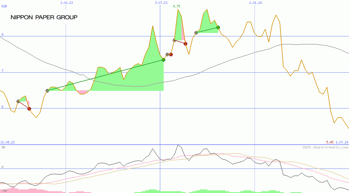 Nippon Paper Industries Co Ltd