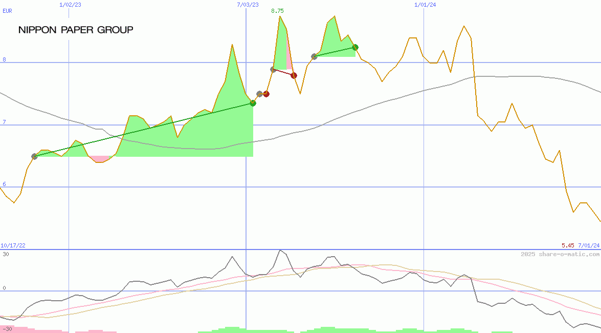 Nippon Paper Industries Co Ltd