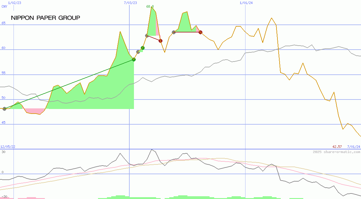 Nippon Paper Industries Co Ltd