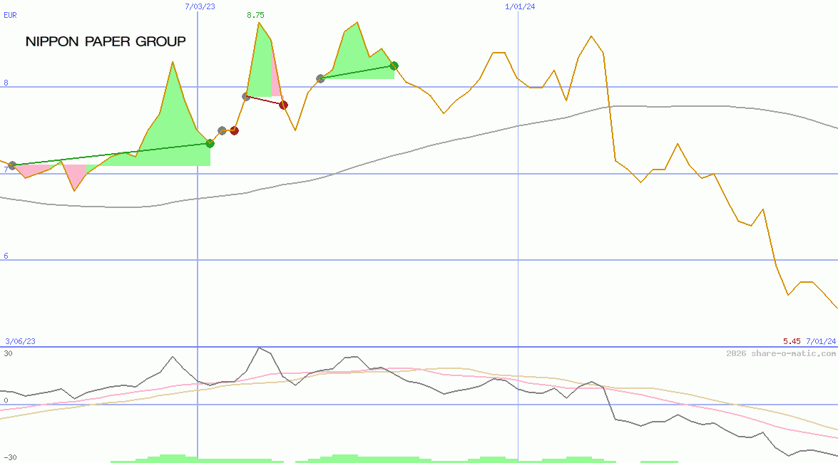 Nippon Paper Industries Co Ltd