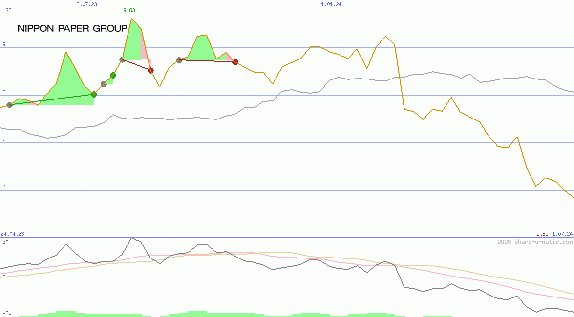 Nippon Paper Industries Co Ltd