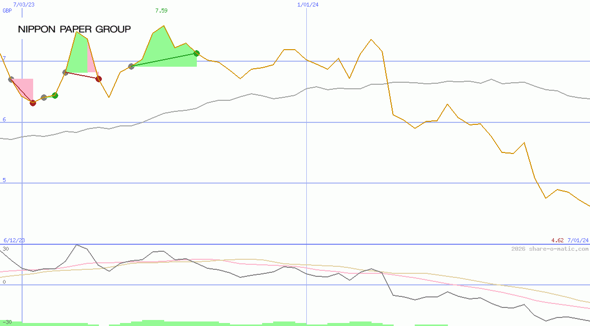 Nippon Paper Industries Co Ltd