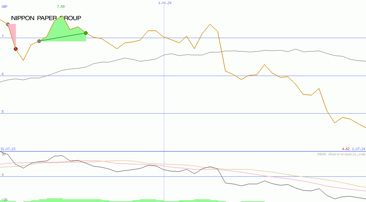 Nippon Paper Industries Co Ltd