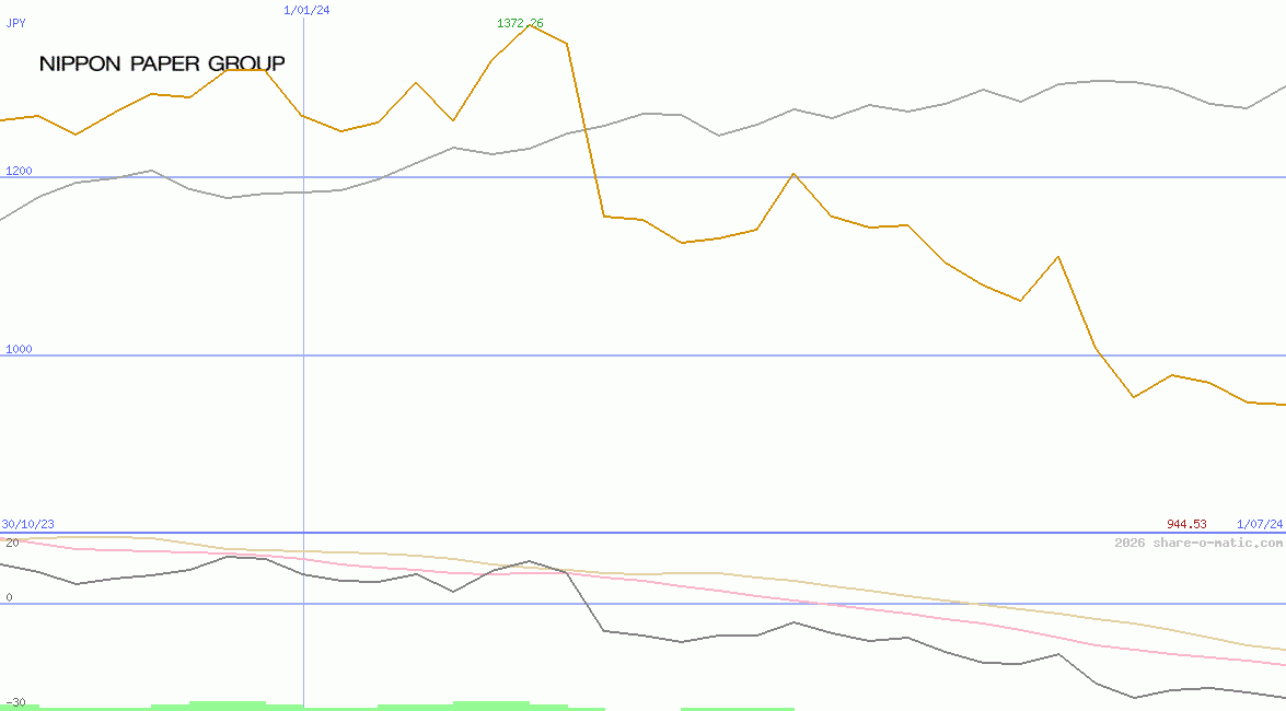 Nippon Paper Industries Co Ltd