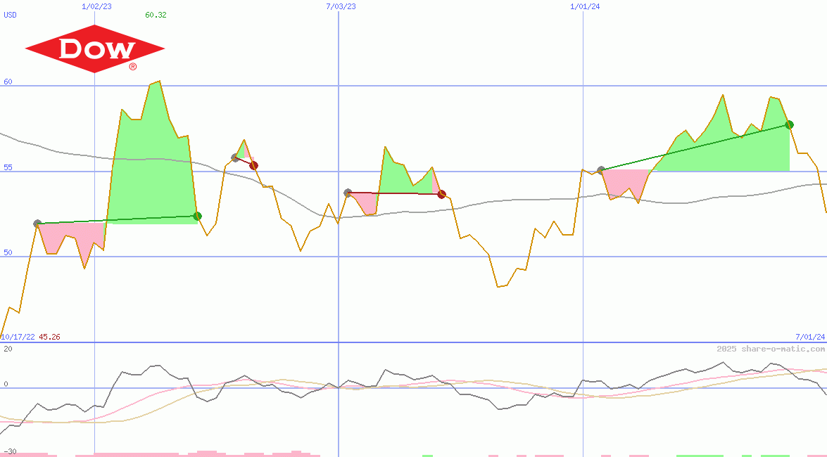 Dow Inc