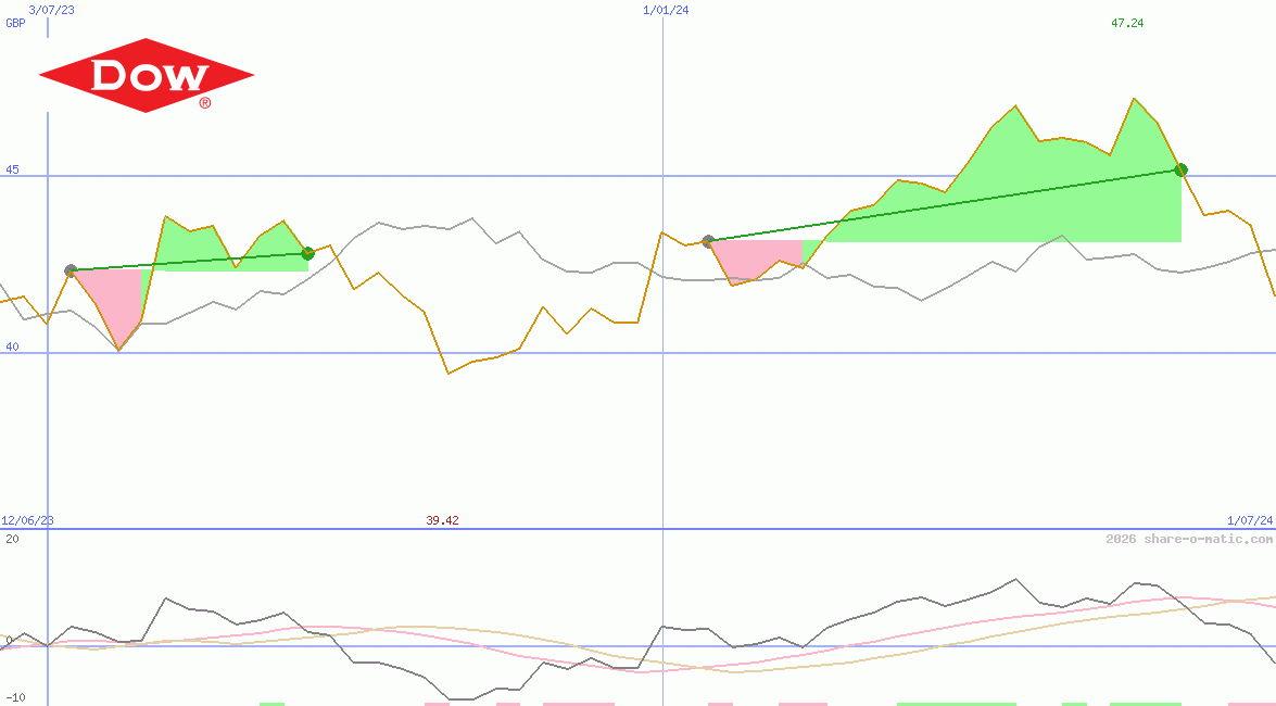 Dow Inc
