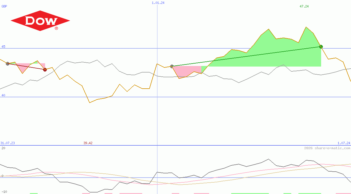Dow Inc