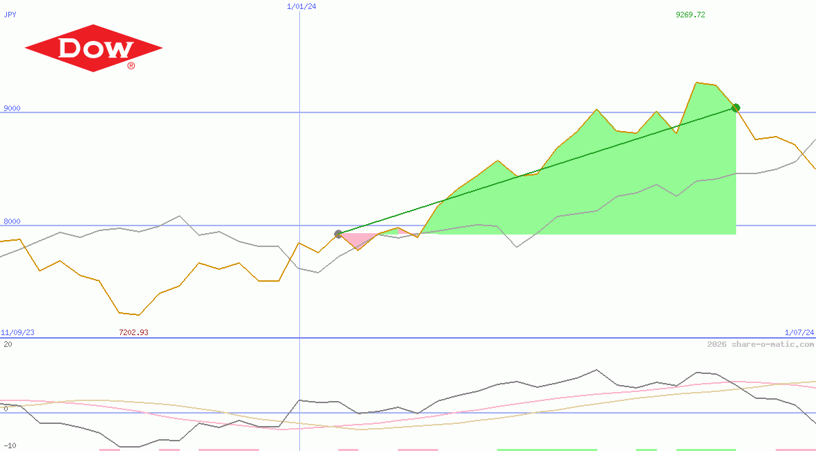 Dow Inc