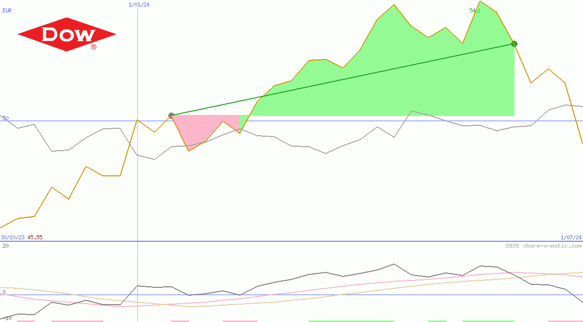 Dow Inc