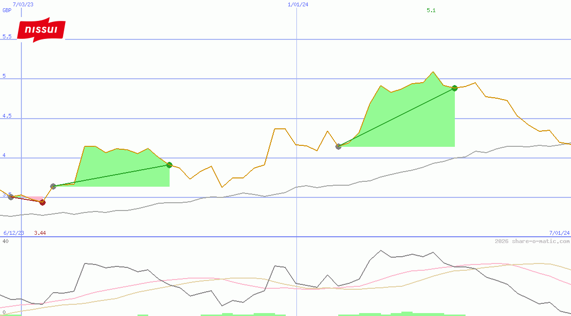Nissui Corporation
