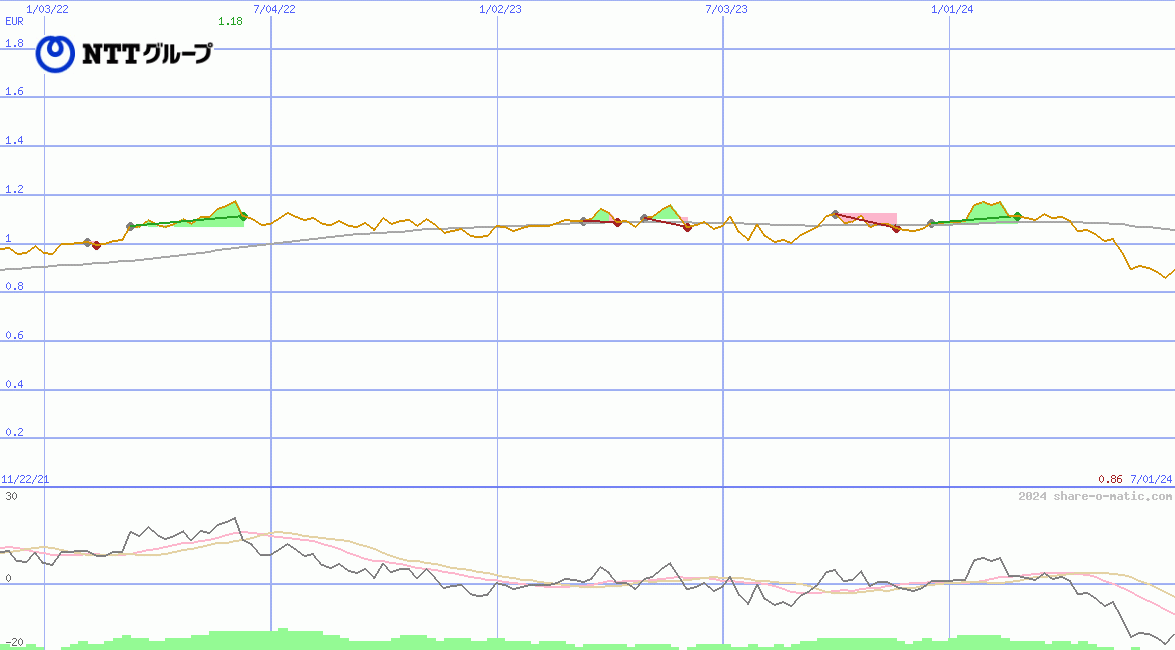 Nippon Telegraph and Telephone Corporation