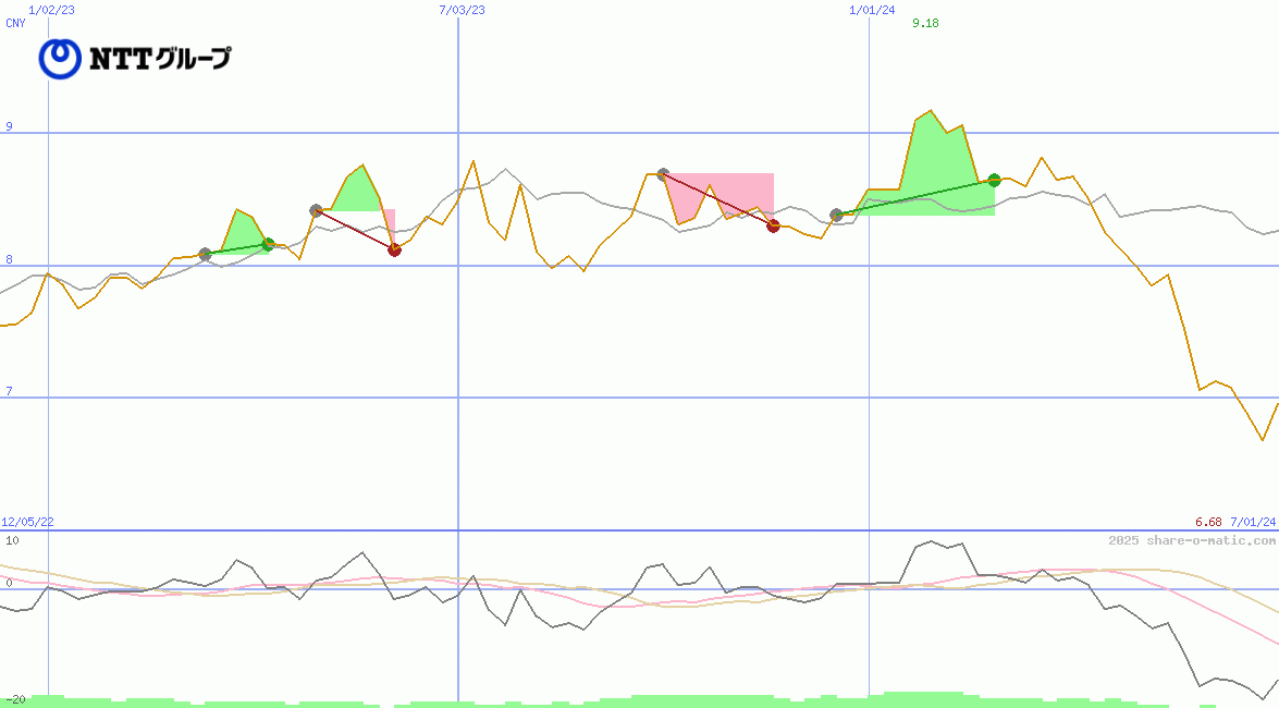 Nippon Telegraph and Telephone Corporation