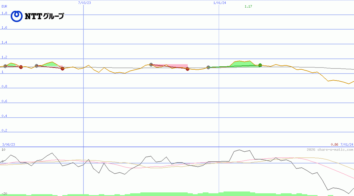 Nippon Telegraph and Telephone Corporation