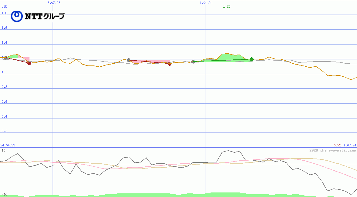 Nippon Telegraph and Telephone Corporation