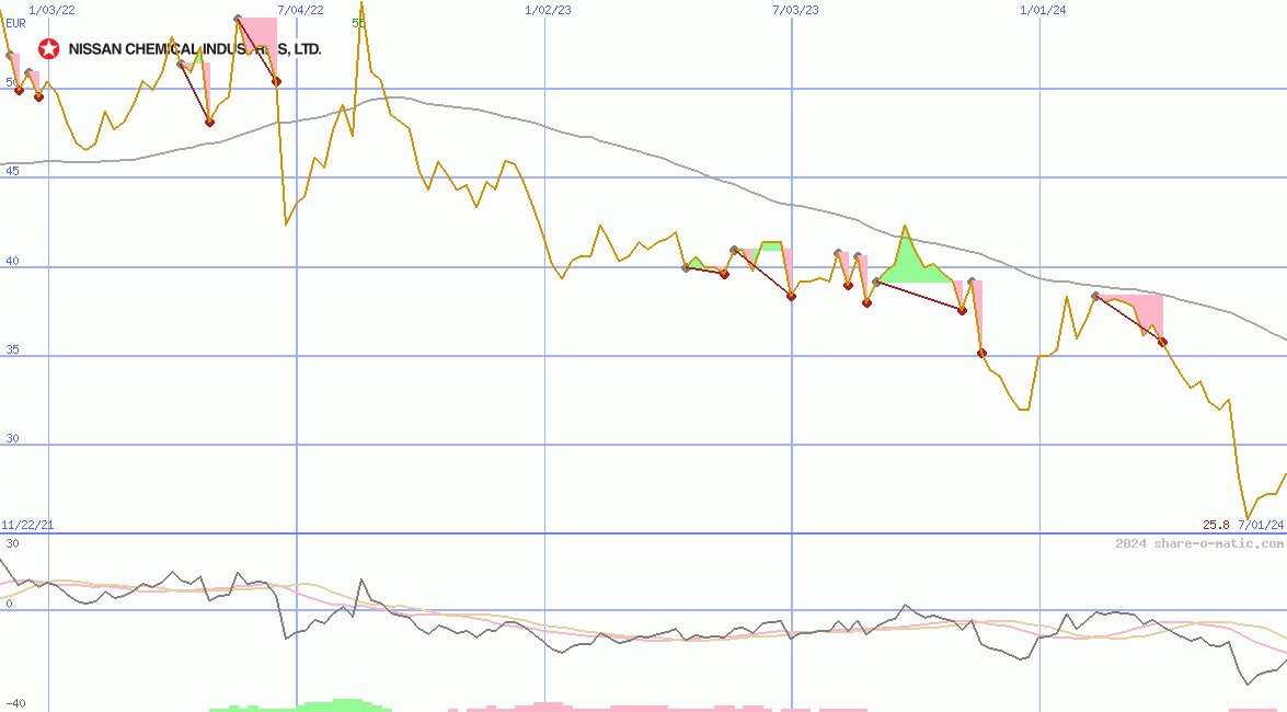 Nissan Chemical Industries Ltd