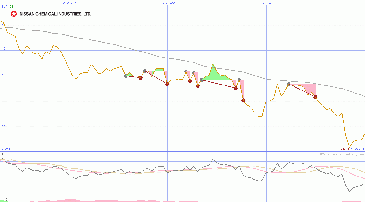 Nissan Chemical Industries Ltd