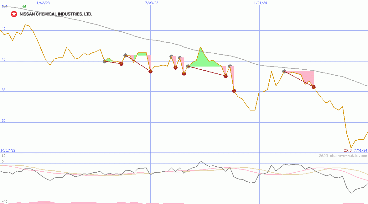 Nissan Chemical Industries Ltd