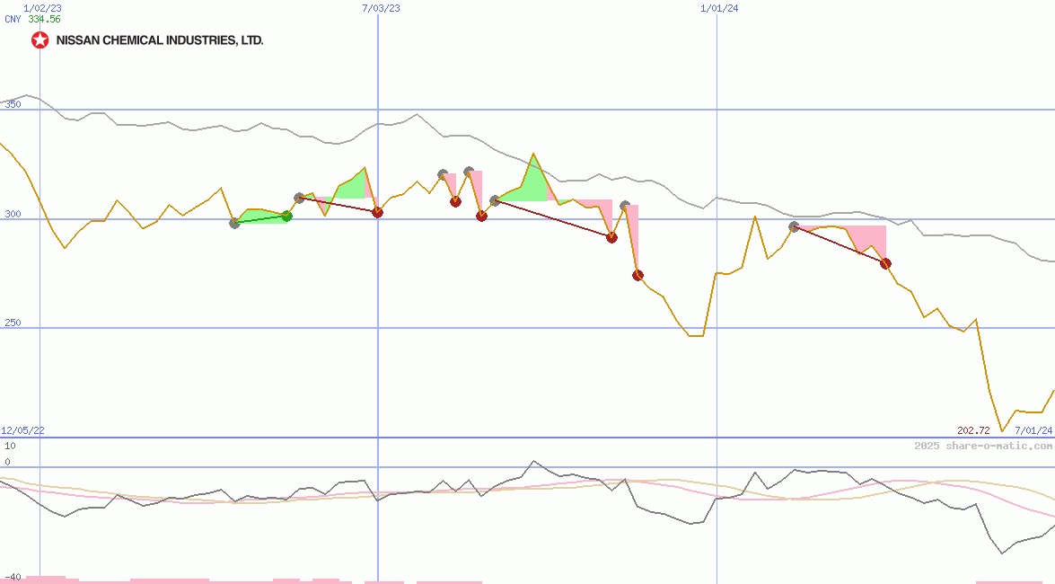 Nissan Chemical Industries Ltd