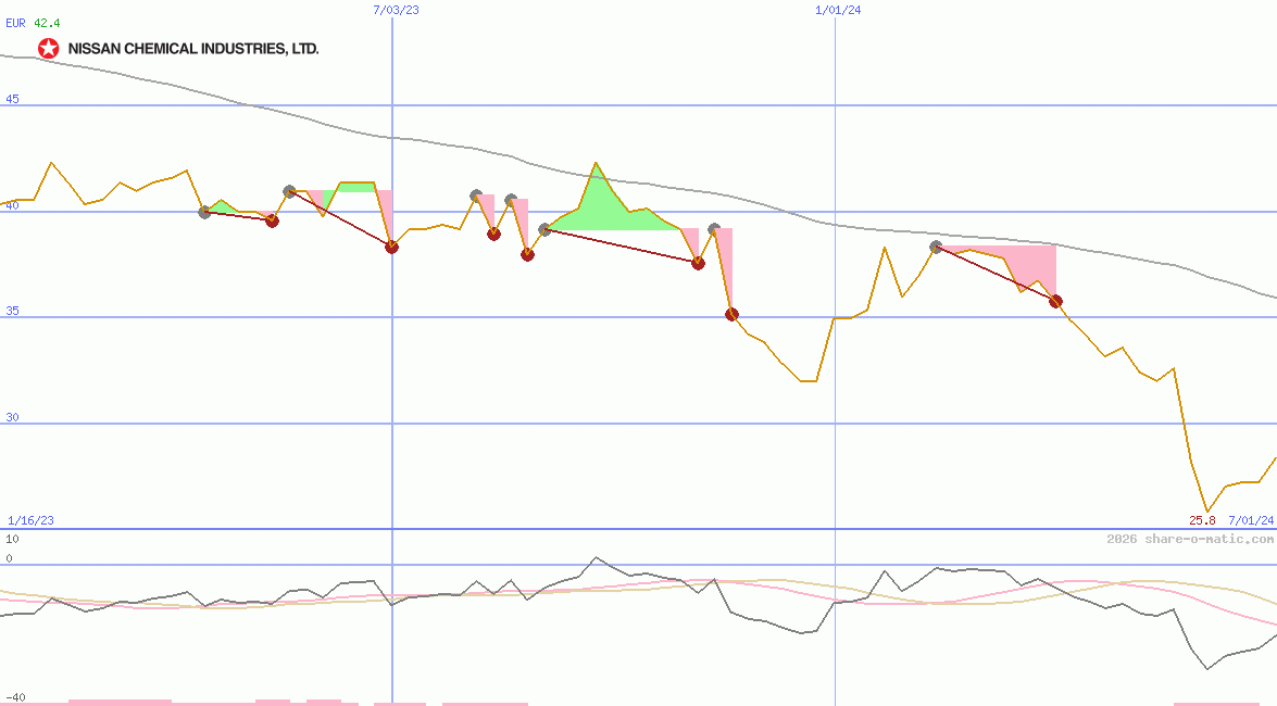 Nissan Chemical Industries Ltd