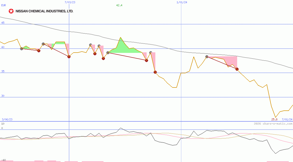 Nissan Chemical Industries Ltd