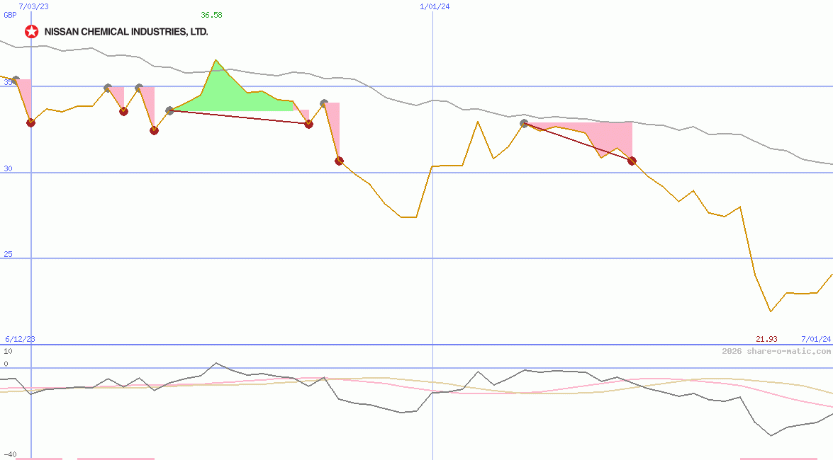 Nissan Chemical Industries Ltd
