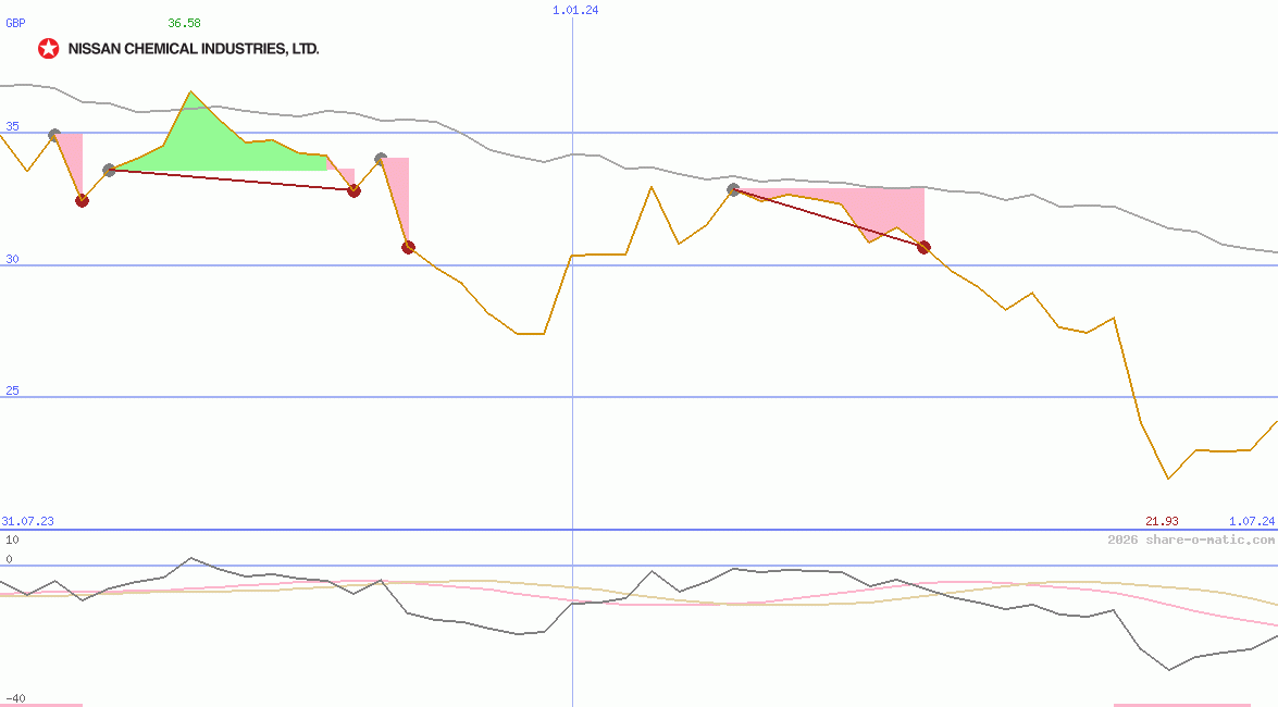 Nissan Chemical Industries Ltd
