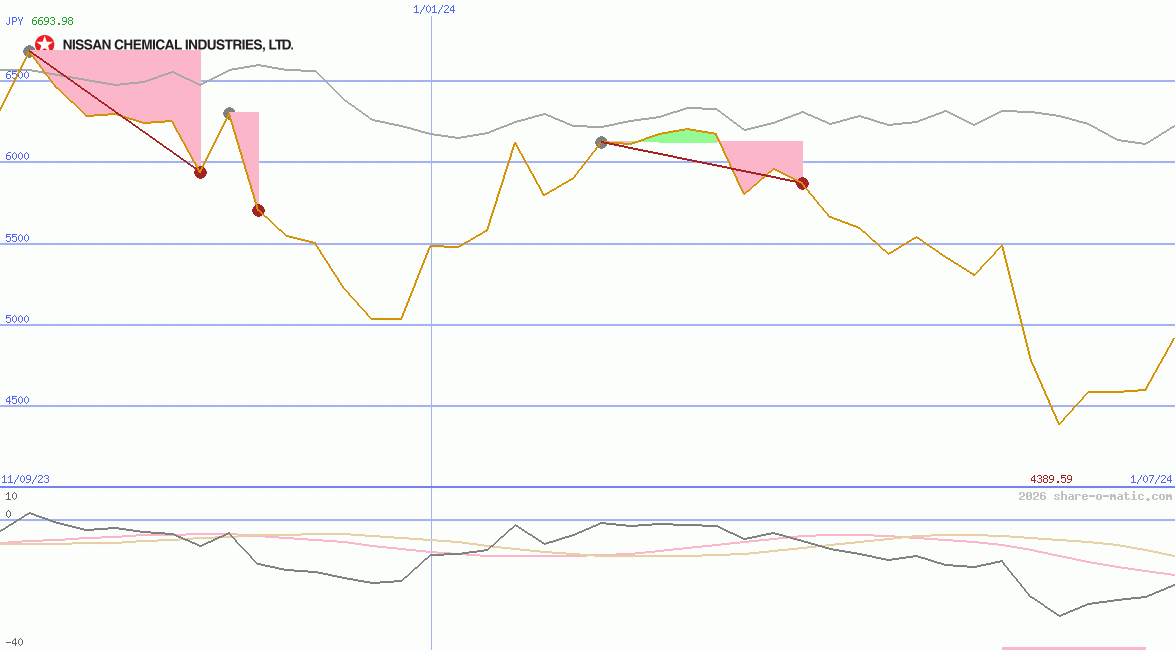Nissan Chemical Industries Ltd