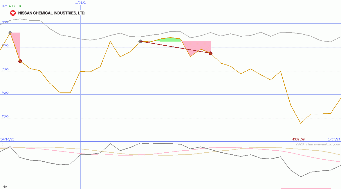 Nissan Chemical Industries Ltd
