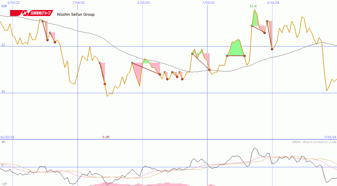 Nisshin Seifun Group Inc