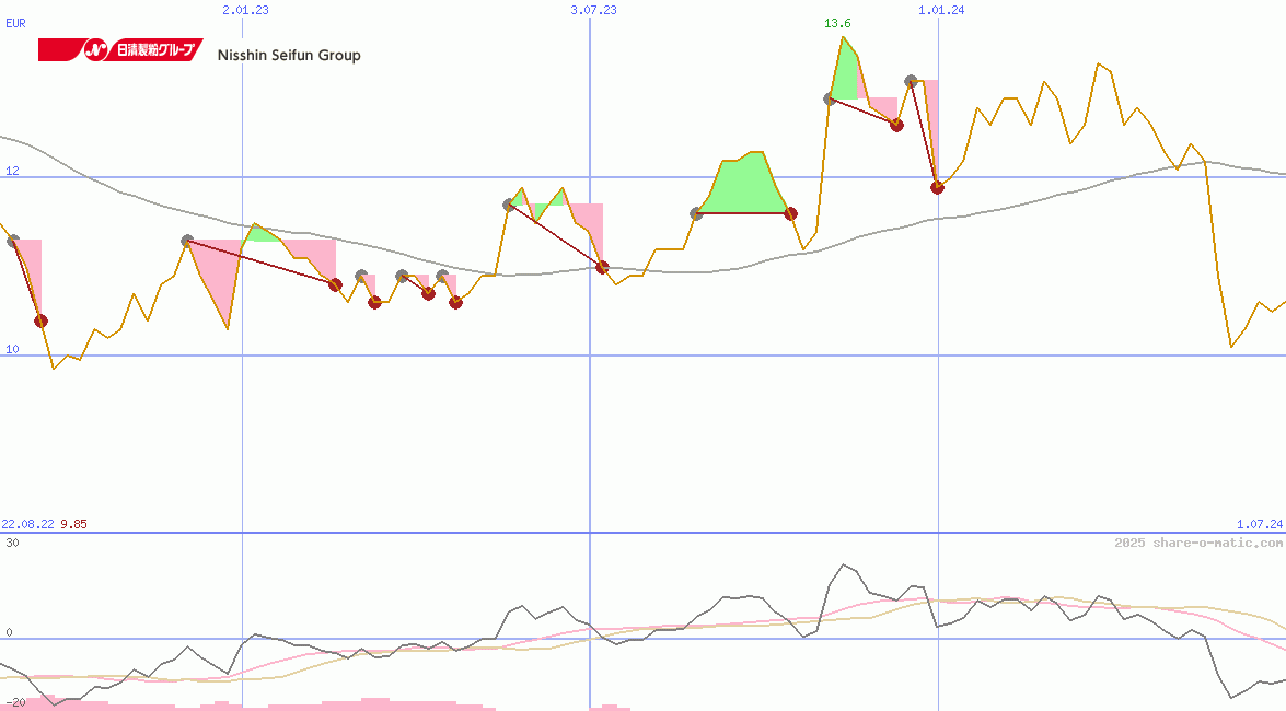 Nisshin Seifun Group Inc