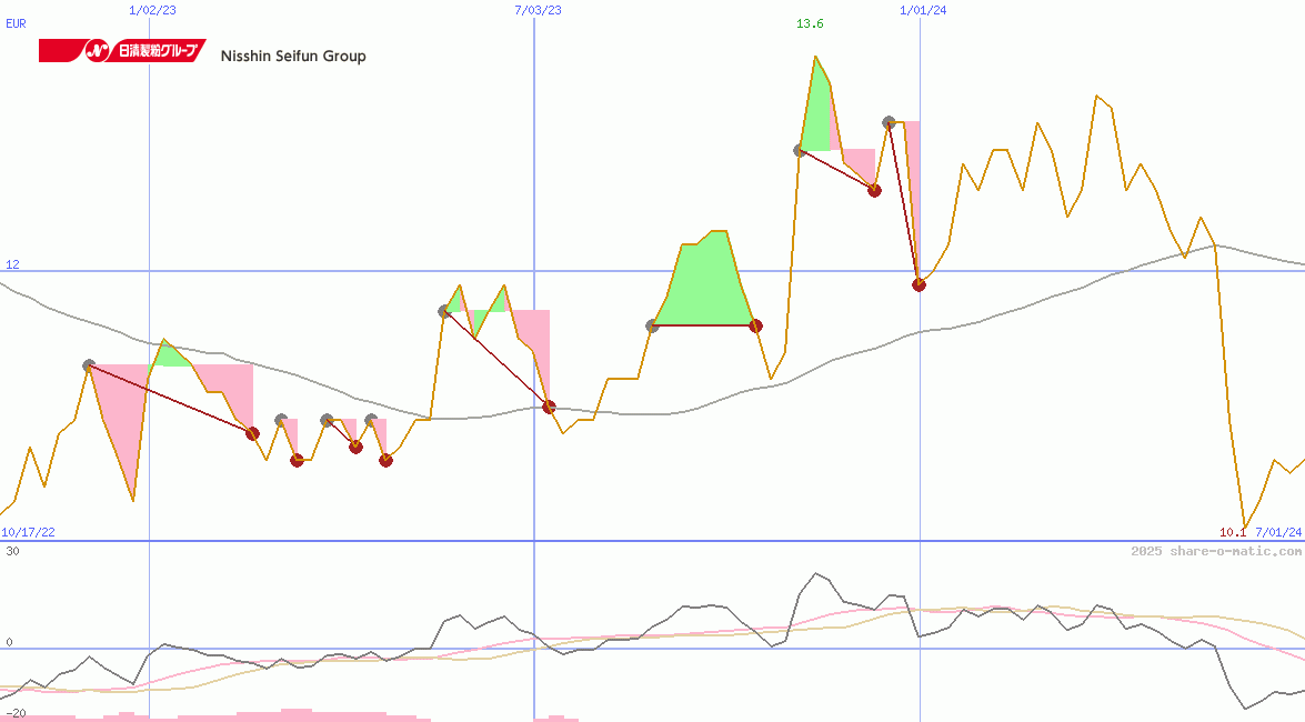 Nisshin Seifun Group Inc