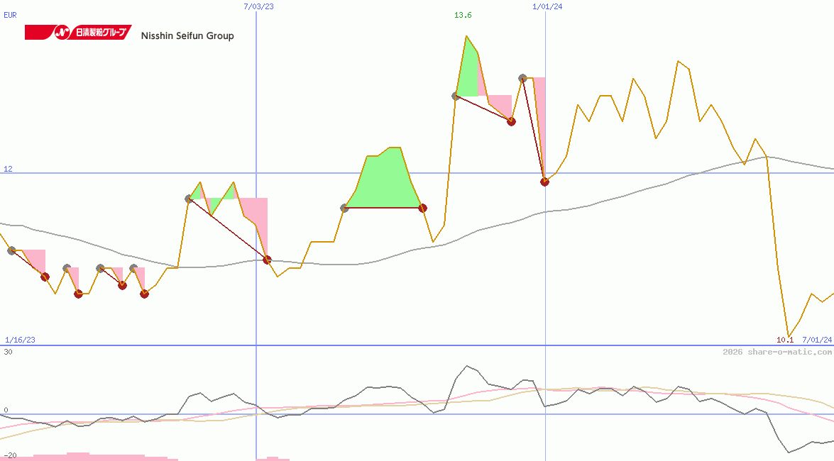Nisshin Seifun Group Inc