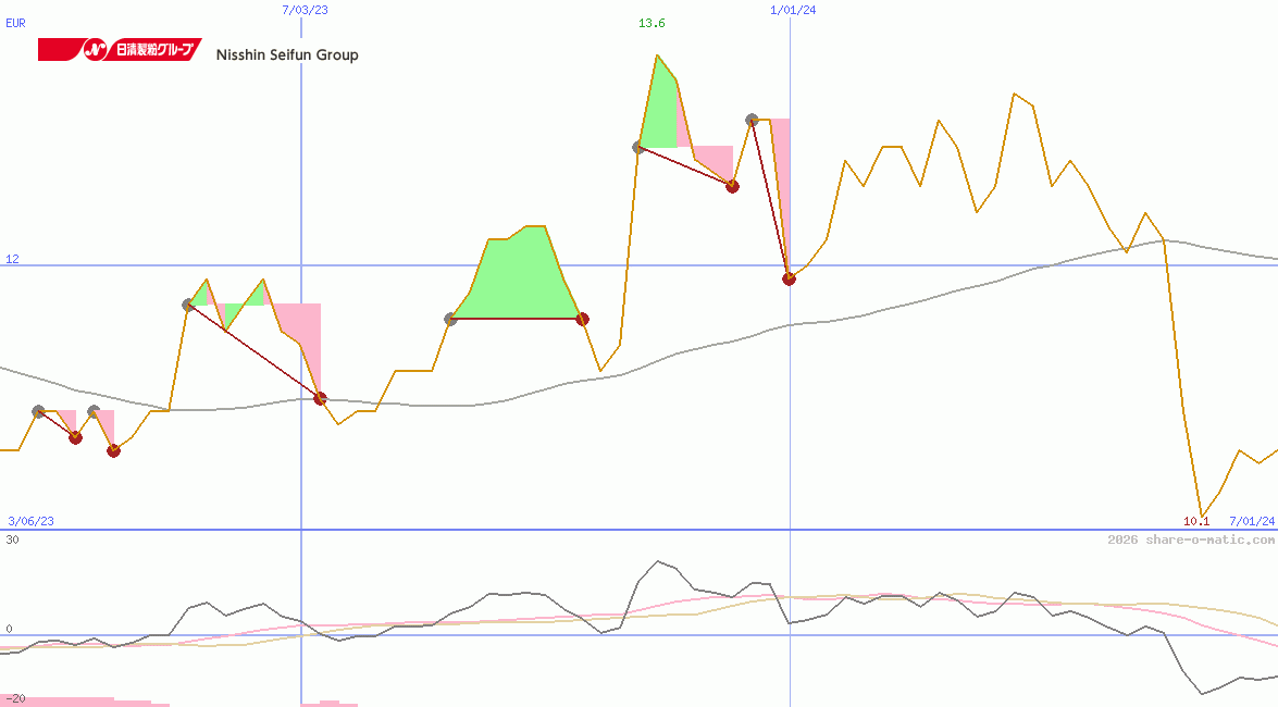 Nisshin Seifun Group Inc