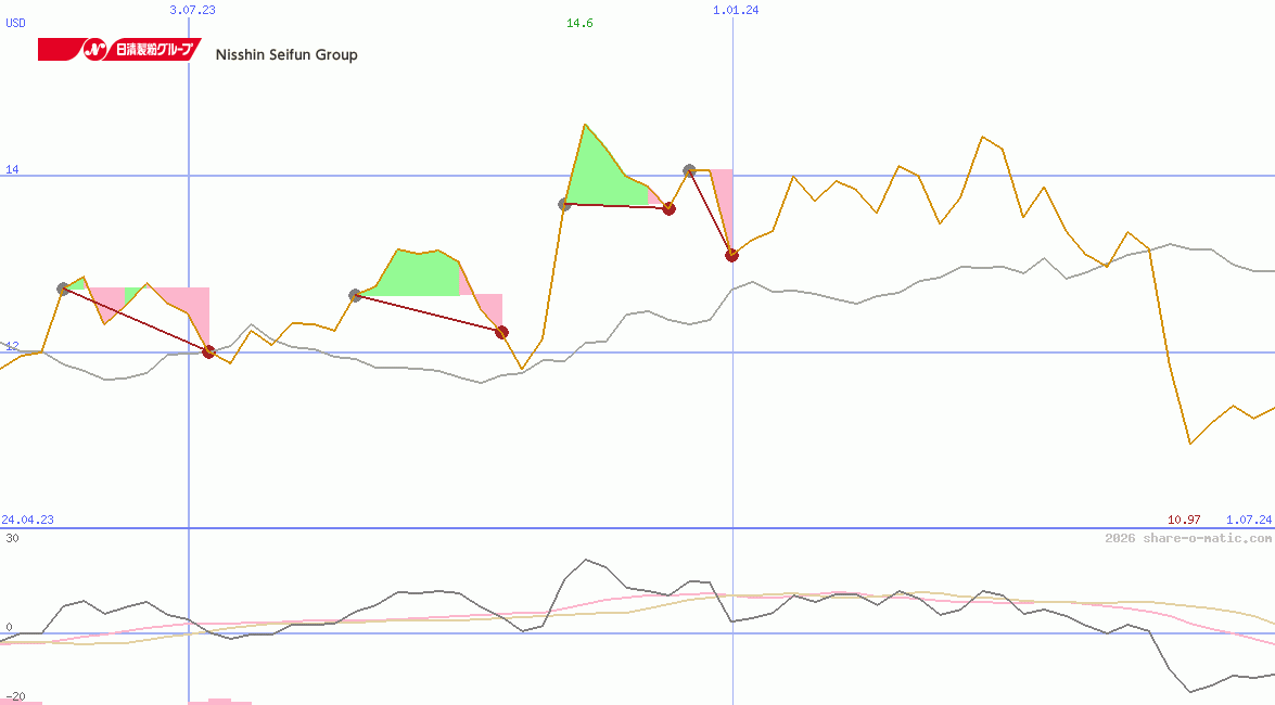 Nisshin Seifun Group Inc